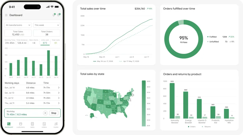SimplyDepo mobile dashboard beside sales, order fulfillment, regional sales and product performance charts.